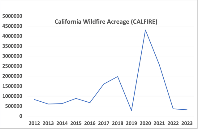 California Wildfire Acreage Damage