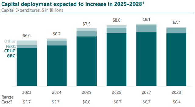 EIX Capital Deployment Plan 2023-2028