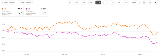 EIX vs IDU YTD