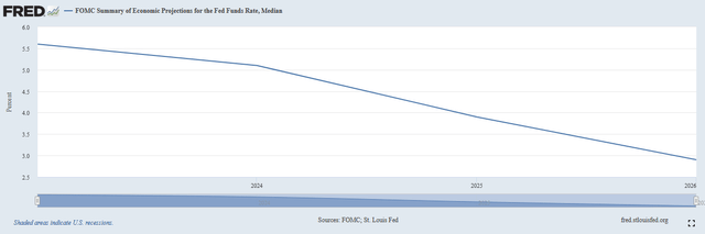 FOMC Median Rate Projections