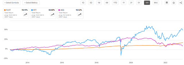 FLOT vs EFT vs AGG 10-Yr. Total Return