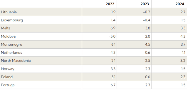 Economic Forecasts: Europe