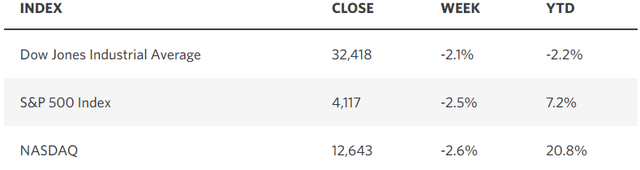 market averages