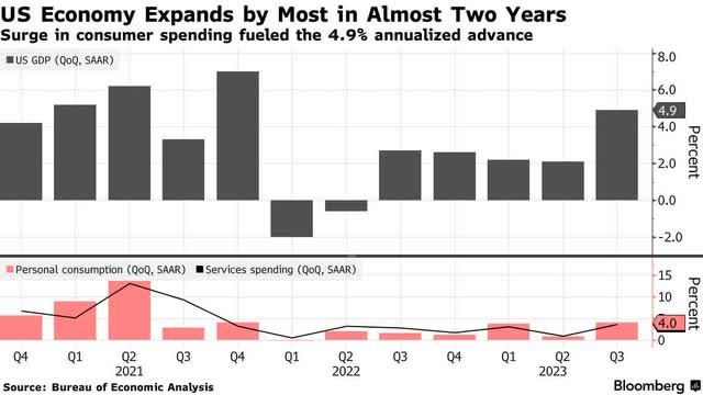 GDP growth