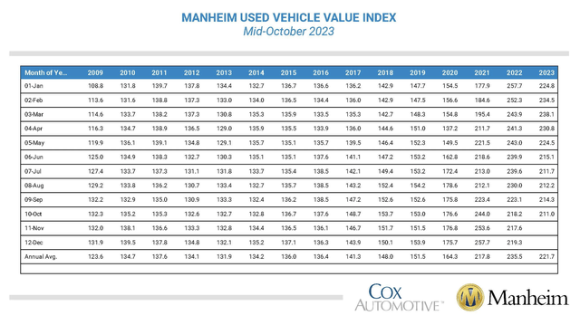 Manheim Index