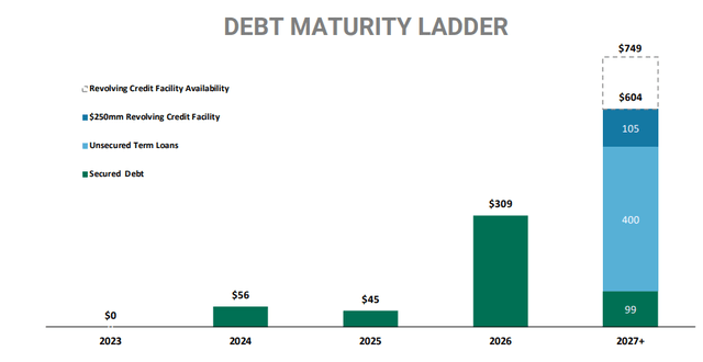 Debt maturity calendar