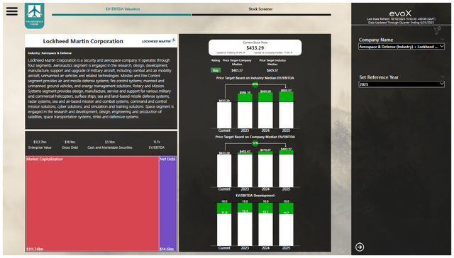 This image shows the Lockheed Martin stock price target evaluation by The Aerospace Forum.