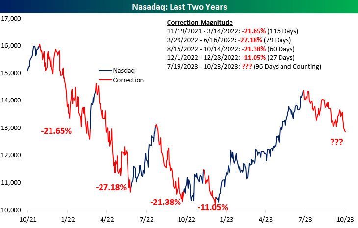 Nasdaq corrections