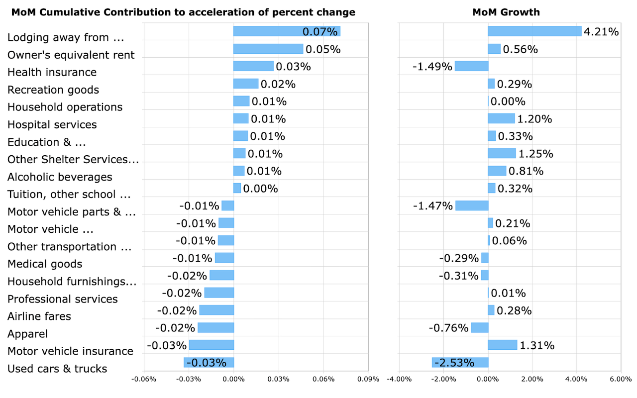 Top CPI Acceleration Contributors