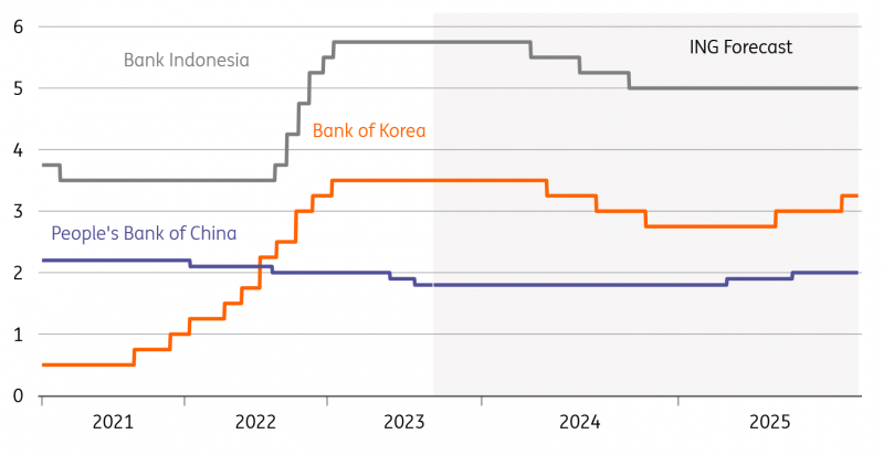 Asia central bank forecasts