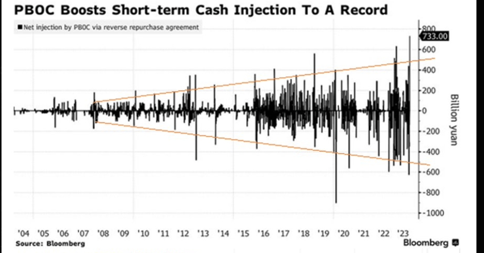 PBOC liquidity injections