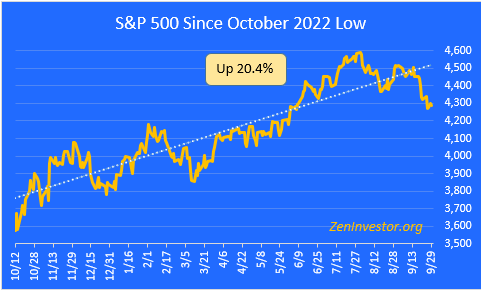 S&P 500 Since October 2022 Low