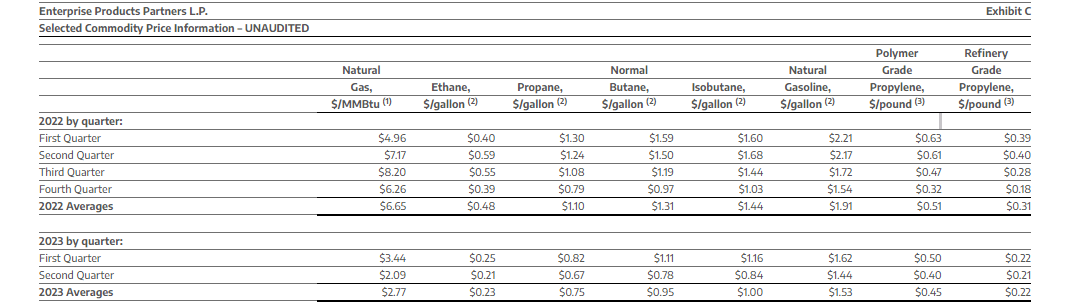 NGLs pricing