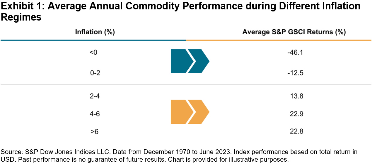 Avg. annual commodity performance