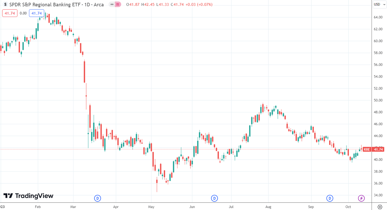 Regional Banking ETF