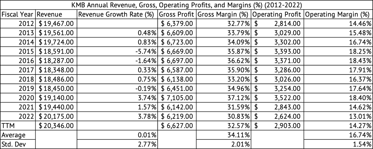 Kimberly-Clark Annual Revenue, Gross, and Operating Margins