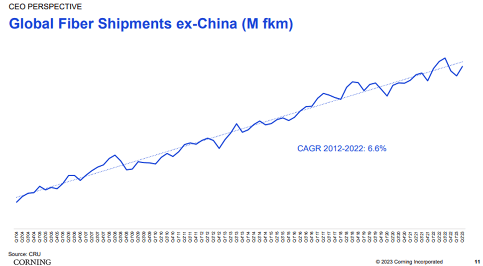 Global Fiber Shipments ex-China