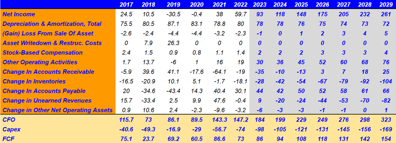 Source: Financial Model