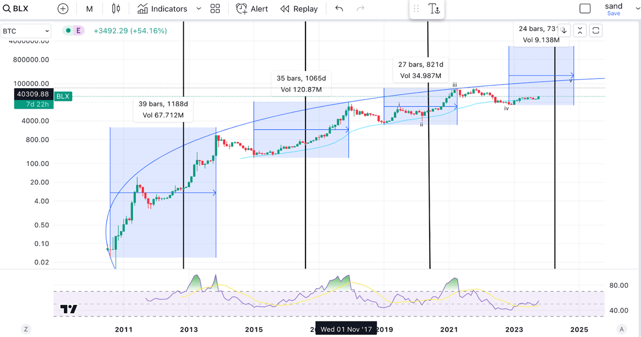 BTC Long-term chart