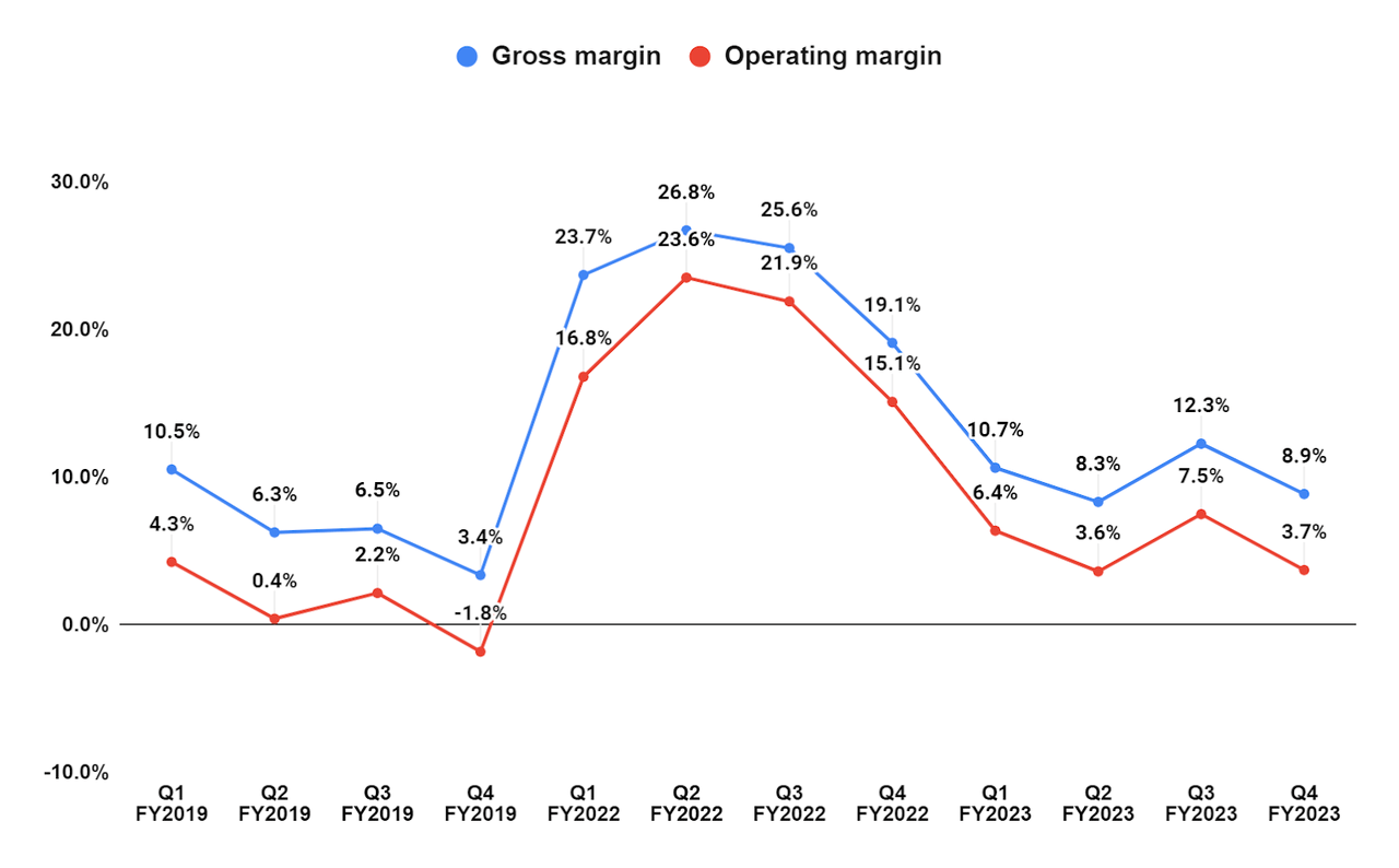 IIIN's Gross margin and Operating margin