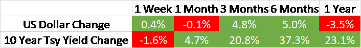 USD and 10-year treasury