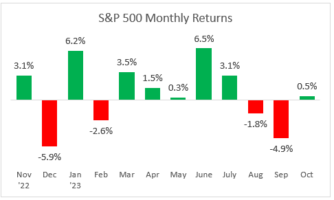 S&P 500 Monthly Returns