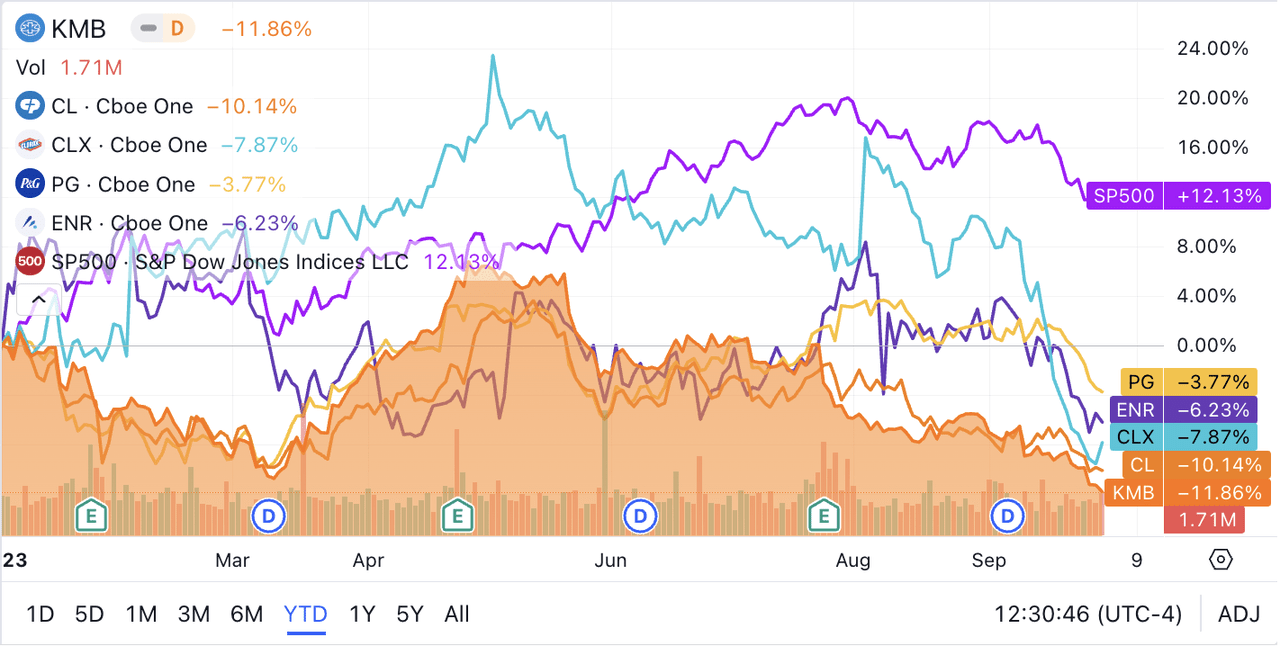 YTD Performance of Household Products Companies