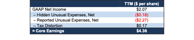 AMT Core to GAAP Earnings Reconciliation