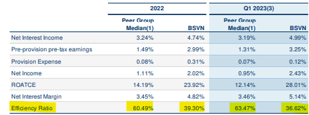 Efficiency Ratio Bank7 Compared to Peers