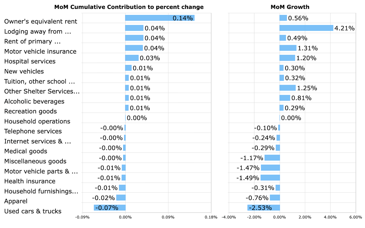 Top CPI Contributors