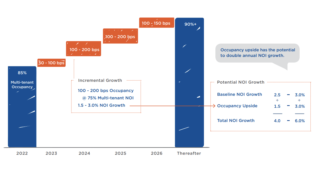 Healthcare Realty projects a NOI growth of up to 6% based on NOI growth on existing loans and improvement on occupancy rate