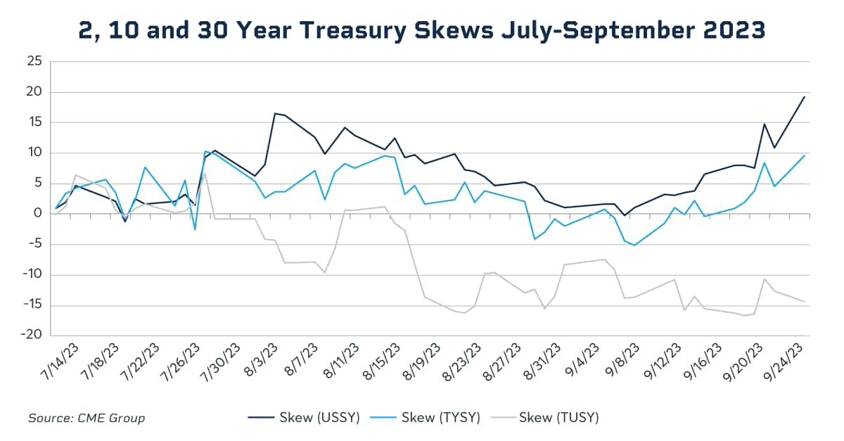 2-10-30 Yr treasury skews