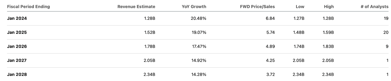 consensus estimates