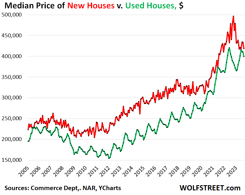 New houses take share from “used” houses