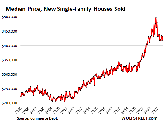 The median price of new single-family house