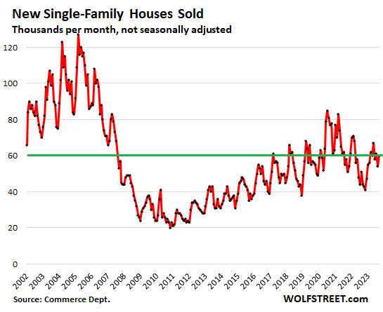 Sales of new houses