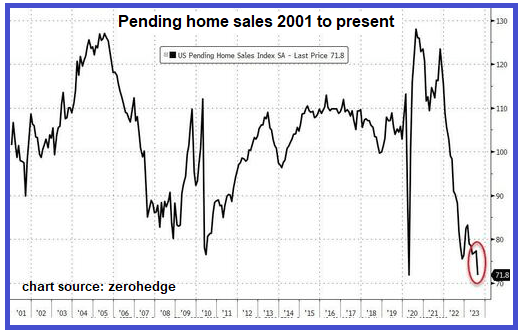 Pending home sales