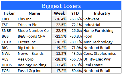 10 worst-performing stocks from last week