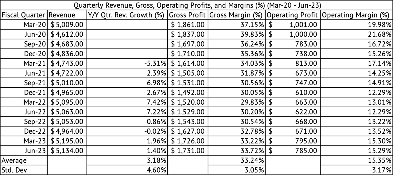 Kimberly-Clark Quarterly Revenue, Gross, Operating Profits, and Margins (%)