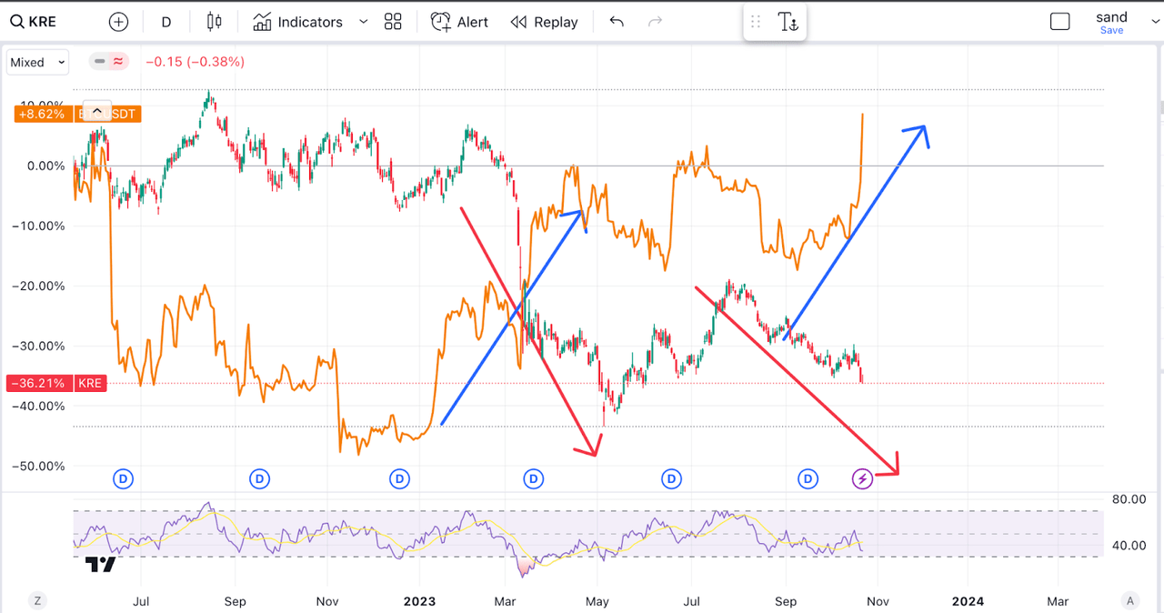 BTC and KRE