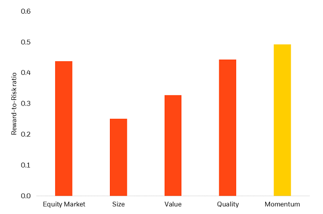 Annualized Reward-to-Risk Ratios