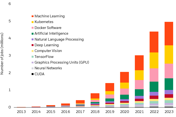 Chart shows the number of online job postings related to artificial intelligence and the breakdown by position type. The number of AI jobs has continued to grow each year, with machine learning being the largest category in 2023.