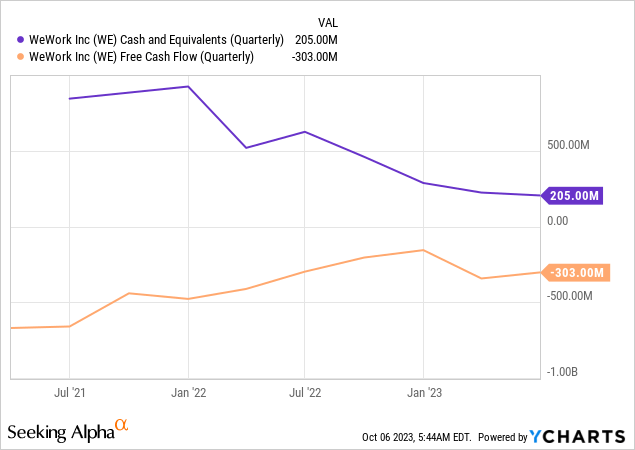 WeWork free cash flow and cash