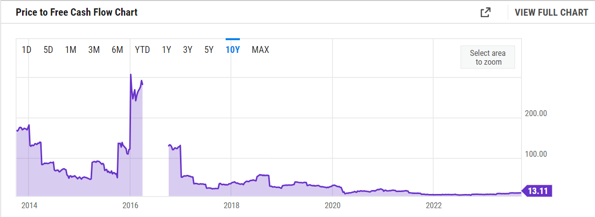 The p/fcf for the company