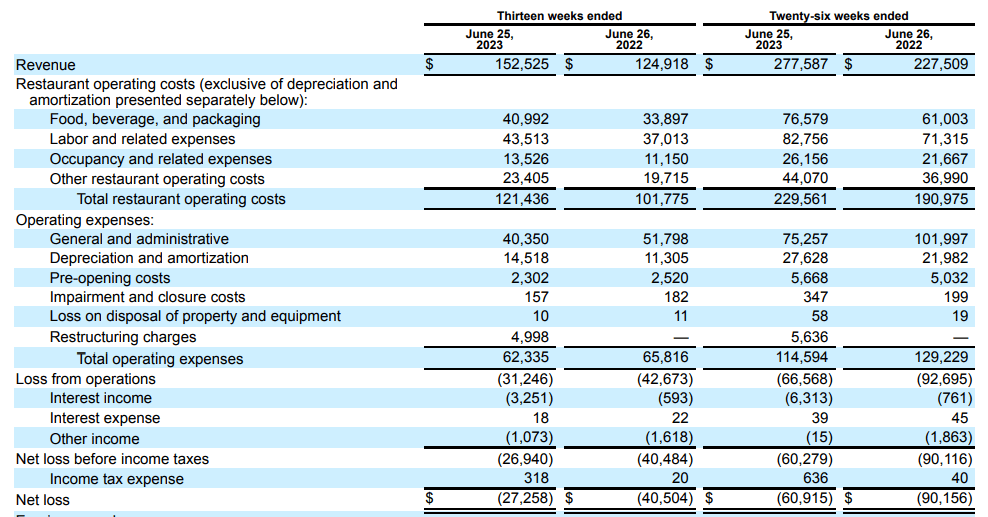 Sweetgreen 1H 2023 performance