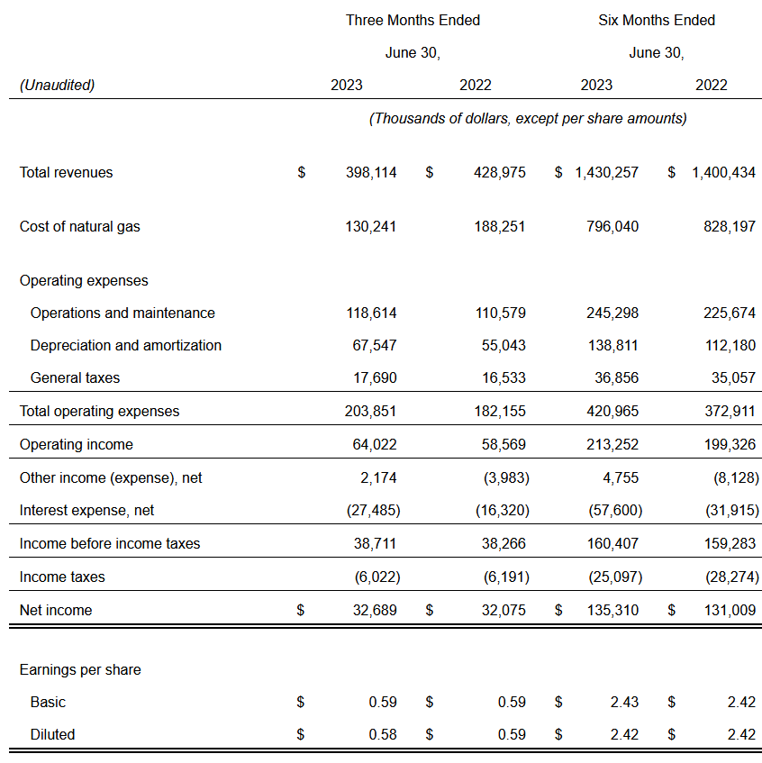 The income statement from the last report