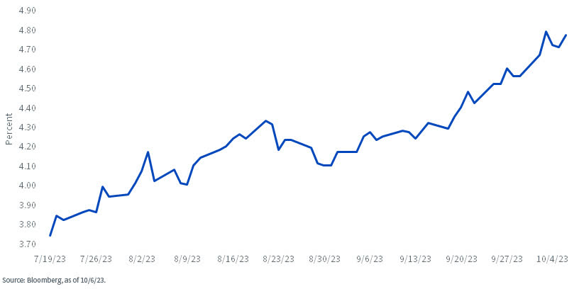 U.S. Treasury 10-Year Yield