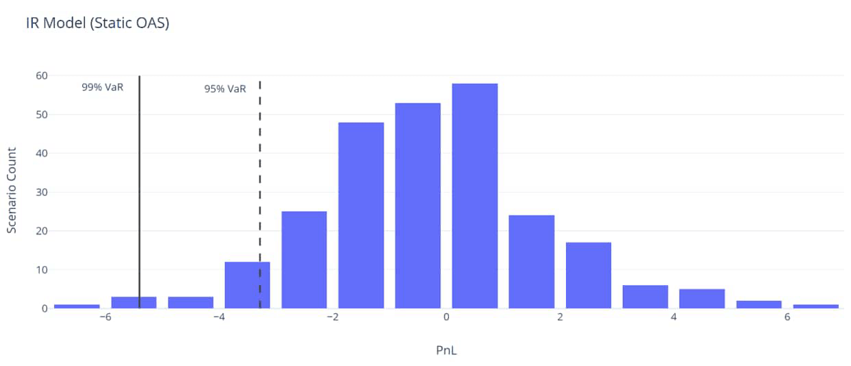 P&L distribution for the IR model. 99% 1-day value at risk (VaR): 5.4 EUR, 95% 1-day VaR: 3.3 EUR