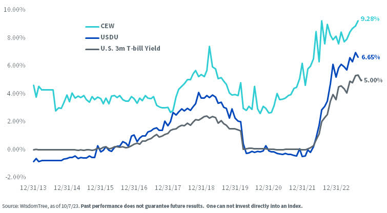 CEW, USDU, US 3m T-Bill Yield