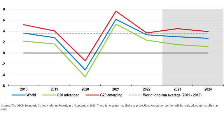 OECD economic outlook interim report